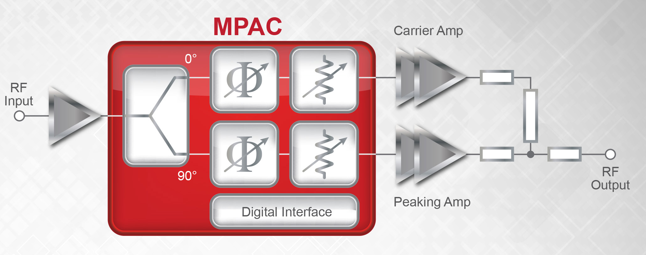 Figure 2 -The Ultra CMOS MPAC digitally controls the phase and amplitude of each signal